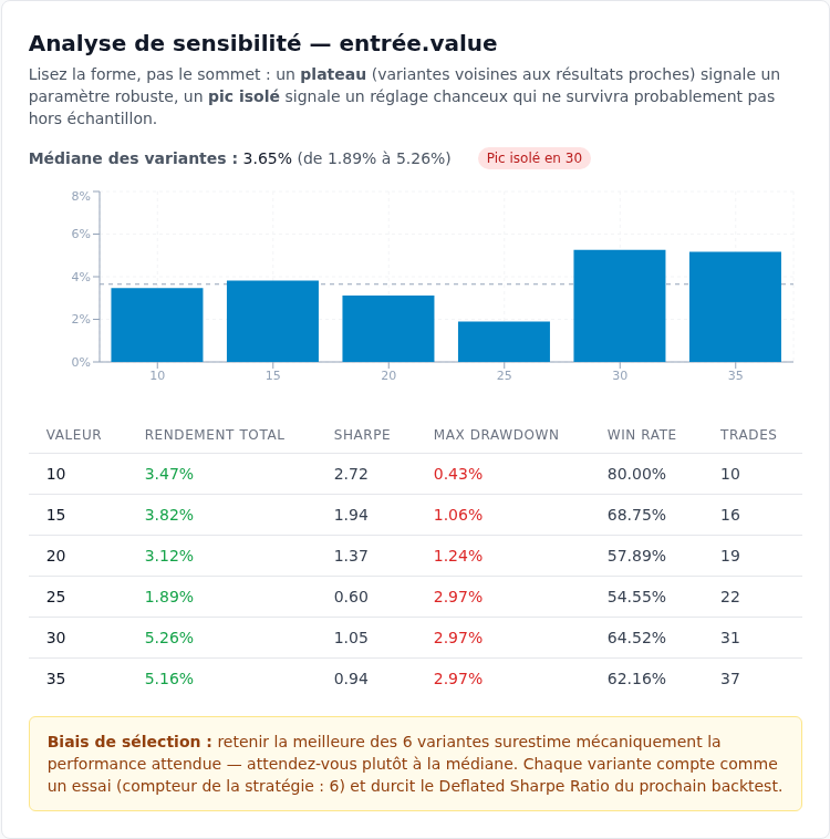 L'analyse de sensibilité : 6 variantes, badge « Pic isolé en 30 »