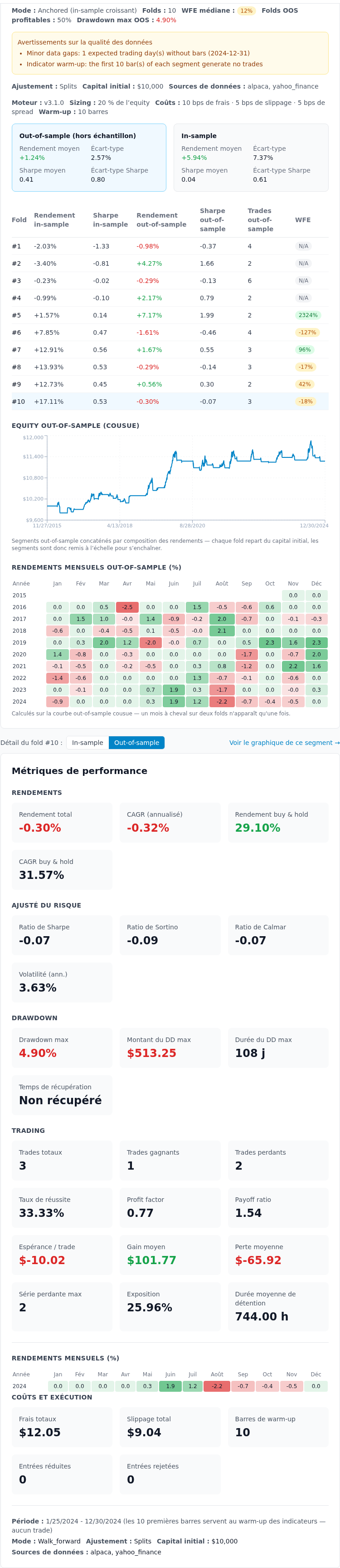 Les résultats walk-forward complets : synthèse, folds, equity cousue, heatmap mensuelle